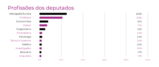 Profissões Deputados
